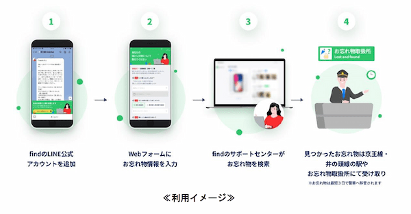京王電鉄、ReGACY Innovation Groupがfindと共同でAIを活用したお忘れ物検索サービスの実証実験を開始