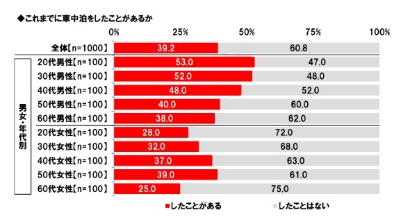 使う費用は？愛犬は連れてく？車中泊は？「秋レジャーと車中泊に関する調査2023」ホンダアクセス調べ