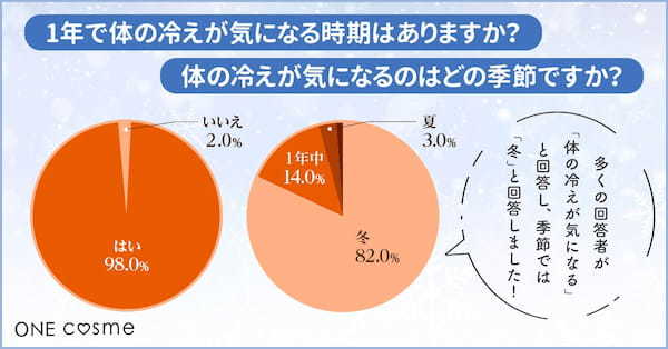 20〜50代の男女の体の冷え対策に関するアンケート。ほとんどの人が体の冷えに悩んでいる！？【2024年アンケート調査】