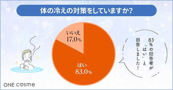 20〜50代の男女の体の冷え対策に関するアンケート。ほとんどの人が体の冷えに悩んでいる！？【2024年アンケート調査】