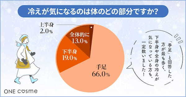 20〜50代の男女の体の冷え対策に関するアンケート。ほとんどの人が体の冷えに悩んでいる！？【2024年アンケート調査】