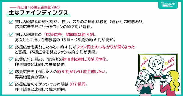 応援広告のポテンシャル市場の推計は377億円【JR東日本企画の推し活広告調査】