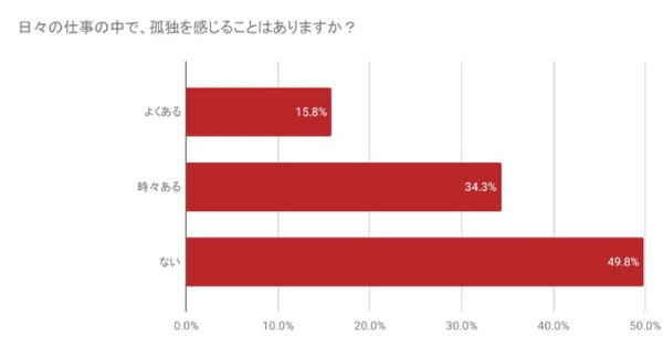 フリーランスの2人に1人が「孤独を感じる」独立を目指す人ができる備えとは｜株式会社Lbose調べ