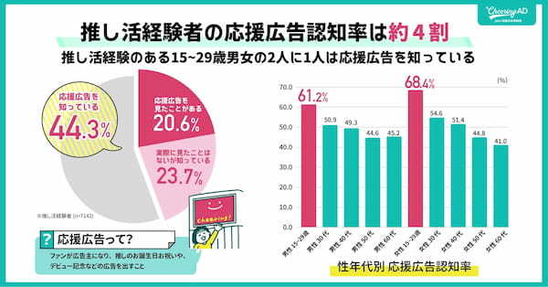 応援広告のポテンシャル市場の推計は377億円【JR東日本企画の推し活広告調査】