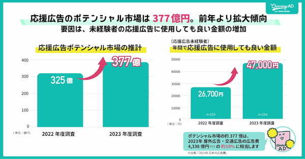 応援広告のポテンシャル市場の推計は377億円【JR東日本企画の推し活広告調査】