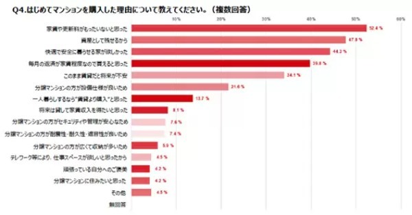 女性のマンション購入者調査、購入時は「40代が4割」「年収は400~600万円」がボリュームゾーン