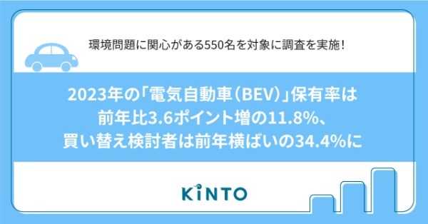 2023年の「電気自動車（BEV）」保有率は前年比3.6ポイント増の11.8%。KINTO、「電気自動車（BEV）への関心度調査2023」実施