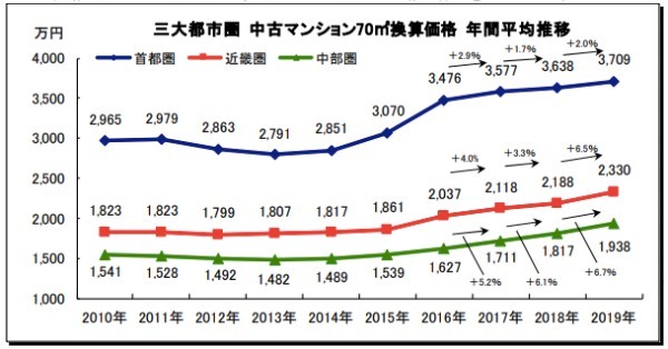 マンション売却価格の相場の調べ方。売値はどう決まる？