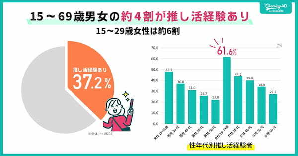 応援広告のポテンシャル市場の推計は377億円【JR東日本企画の推し活広告調査】