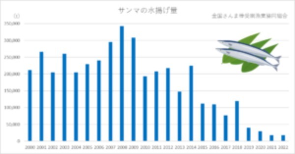 【2023年版】なぜサンマは不漁が続いているのか？価格は何倍に？