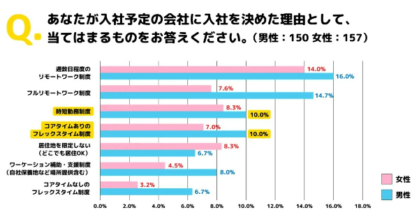 67.7％が「老後も働く必要がある」と回答！新社会人に聞く、会社選びのポイントとは｜fondesk調べ