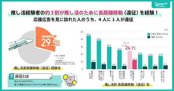 応援広告のポテンシャル市場の推計は377億円【JR東日本企画の推し活広告調査】