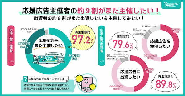 応援広告のポテンシャル市場の推計は377億円【JR東日本企画の推し活広告調査】