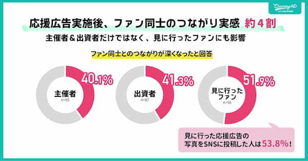 応援広告のポテンシャル市場の推計は377億円【JR東日本企画の推し活広告調査】