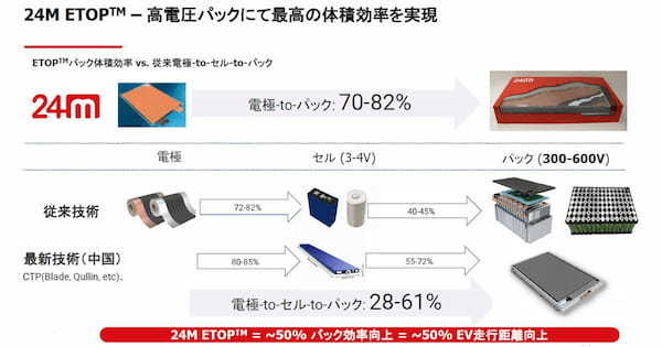 電池を革新する画期的な半固体リチウムイオン電池とインパービオ・セパレータの開発に成功 　24Mテクノロジーズ社