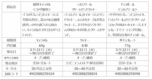 森永製菓×コメダ珈琲店　名物デザートがチョコボールや小枝に！菓子やアイス計６品を3月20日より順次新発売！