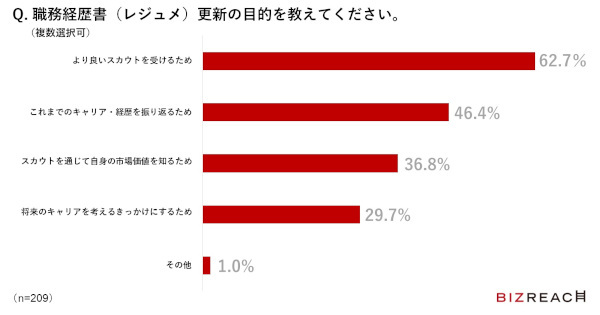 キャリアアップを実現するには？高年収人材の8割が「定期的に職務経歴書を更新」｜ビズリーチ調べ