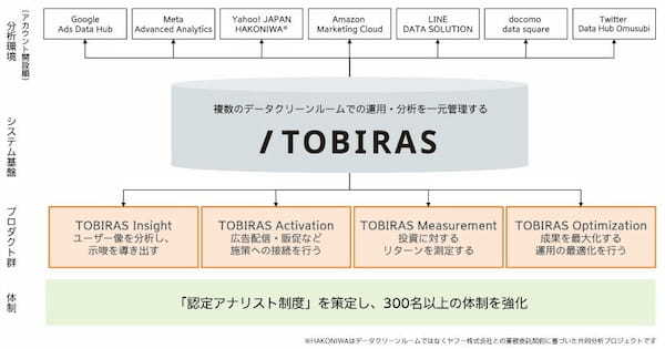 電通と電通デジタル、複数のデータクリーンルーム環境を一元管理する「TOBIRAS」を開発