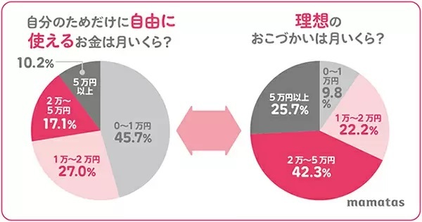 令和ママの45.7％が「自由に使えるお金は月1万円以下」、「mamatas」調べ