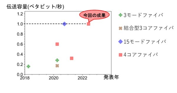 日本が「4コア光ファイバー」で毎秒1ペタビットの伝送に世界で初めて成功！