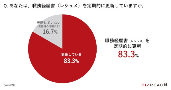キャリアアップを実現するには？高年収人材の8割が「定期的に職務経歴書を更新」｜ビズリーチ調べ