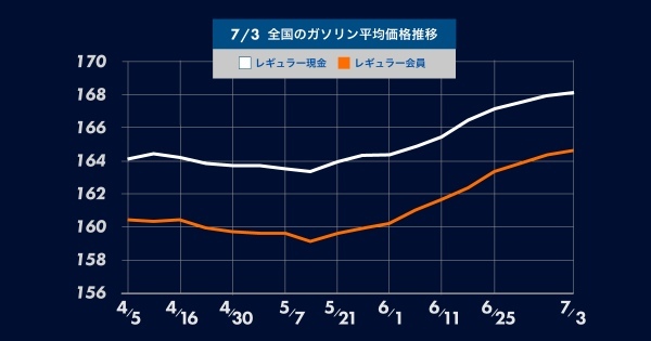 ガソリン価格は7週連続の値上がり!産油国の減産により今後も高止まりが続く見通し。gogogs調べ