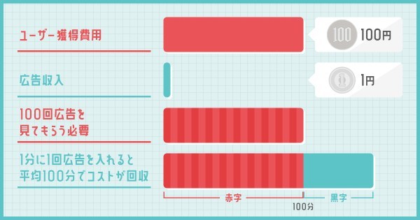 広告だけで集客＆収益化！？ハイパーカジュアルゲームのヤバさを制作会社に聞いた