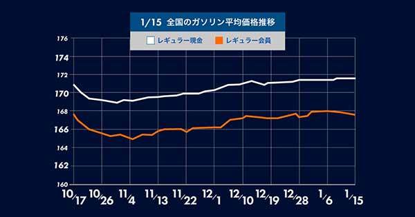 ガソリン価格は原油価格による卸値の上昇を受け2週間ぶりの値上がり！gogogs調べ