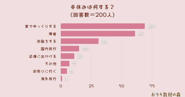 【データ】子どものいる家庭の冬休みの過ごし方、1位は「家でゆっくりする」 ARINA調べ