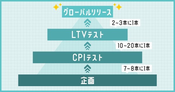 広告だけで集客＆収益化！？ハイパーカジュアルゲームのヤバさを制作会社に聞いた