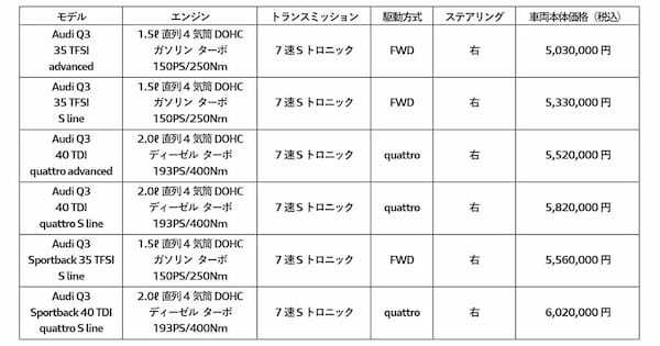 アウディ「Q3／Q3スポーツバック」を一部改良、クリーンディーゼルTDIをパワーアップ！