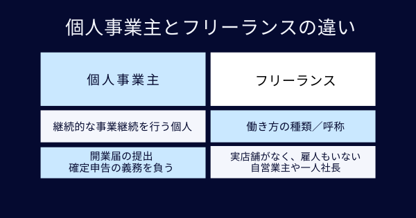 個人事業主とフリーランスの違いは？実は微妙に異なる意味