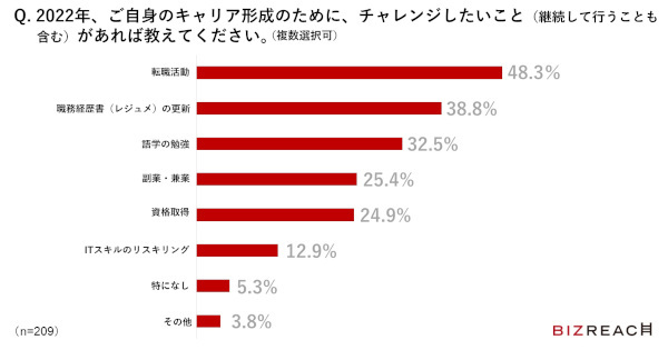 キャリアアップを実現するには？高年収人材の8割が「定期的に職務経歴書を更新」｜ビズリーチ調べ
