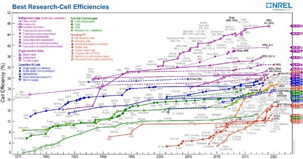 2021年世界の太陽光発電の入札価格を振り返る：日本との驚きの差