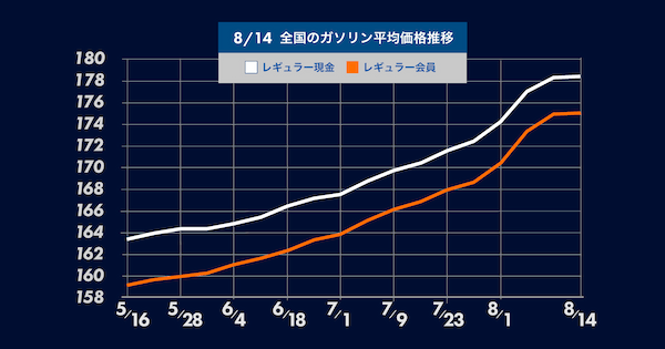 ガソリン価格は13週連続の値上がり！原油価格の高騰と補助金の縮小により、ガソリン価格の値上がりが止まらない。gogogs調べ