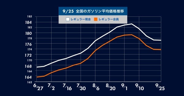 ガソリン価格は3週連続の値下がり！10月からは補助率がさらに拡充されるため、来週も値下がりとなる見通し。gogogs調べ