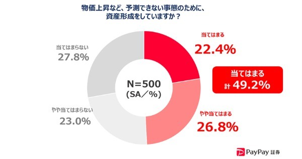 夏のボーナス、使い道はもう決めた？「投資資金に回そうと思っている」3年前の約1.8倍に｜PayPay証券株式会社調べ