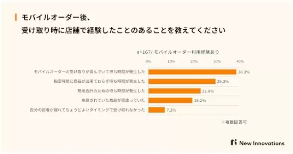 タイパ意識する人ほど「モバイルオーダー」利用 ただし受け取り時に「待たされた」