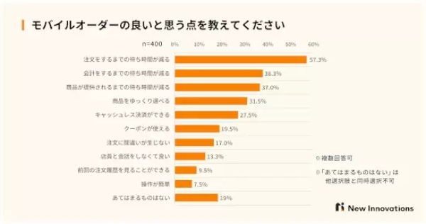 タイパ意識する人ほど「モバイルオーダー」利用 ただし受け取り時に「待たされた」