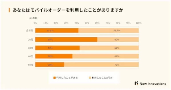 タイパ意識する人ほど「モバイルオーダー」利用 ただし受け取り時に「待たされた」