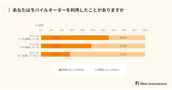タイパ意識する人ほど「モバイルオーダー」利用 ただし受け取り時に「待たされた」