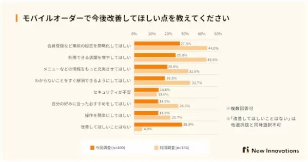 タイパ意識する人ほど「モバイルオーダー」利用 ただし受け取り時に「待たされた」
