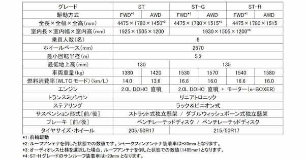 SUBARUインプレッサ公道試乗　全領域で高いレベルにアップデートした完成度の高さ