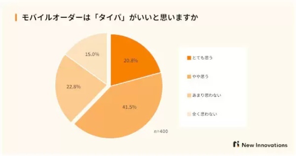 タイパ意識する人ほど「モバイルオーダー」利用 ただし受け取り時に「待たされた」