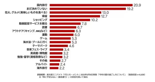 今夏は約5人に1人が国内旅行を楽しむ! 「楽天グループ 2023夏トレンド予測」