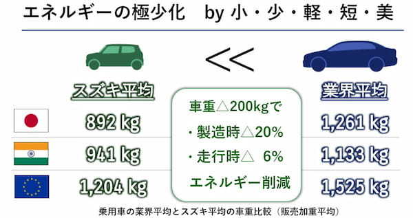 スズキ　10年先を見据えた技術戦略説明会でCNだけでなくリサイクルも視野に