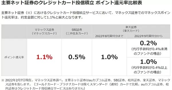 マネックスカード投信積立　ポイント還元率1.1％で開始　NISA・つみたてNISA対応