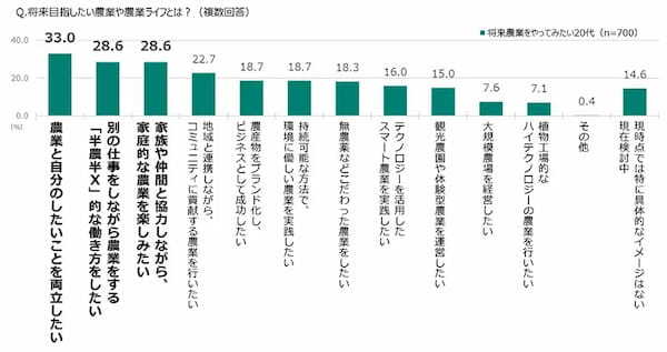 20代の5割以上が「将来農業をやってみたい」　JA共済連が「若者」と「農業」に関する意識調査を実施