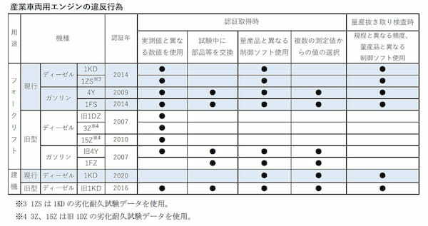 【不正行為】ランクル、ハイエースなどのディーゼルエンジンに不正行為。出荷停止【豊田自動織機】