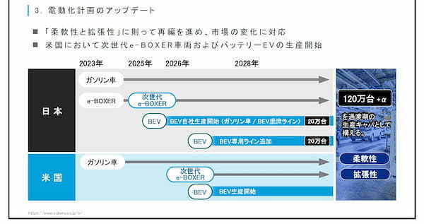 SUBARUの電動化戦略　EVを50％、HEVを50％で120万台目標